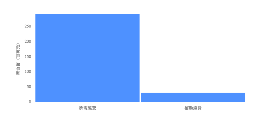 Plotdb 流浪狗結紮經費 / Visualize with PlotDB