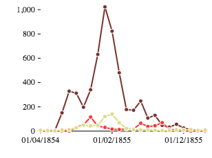 Line Chart / Visualize with PlotDB